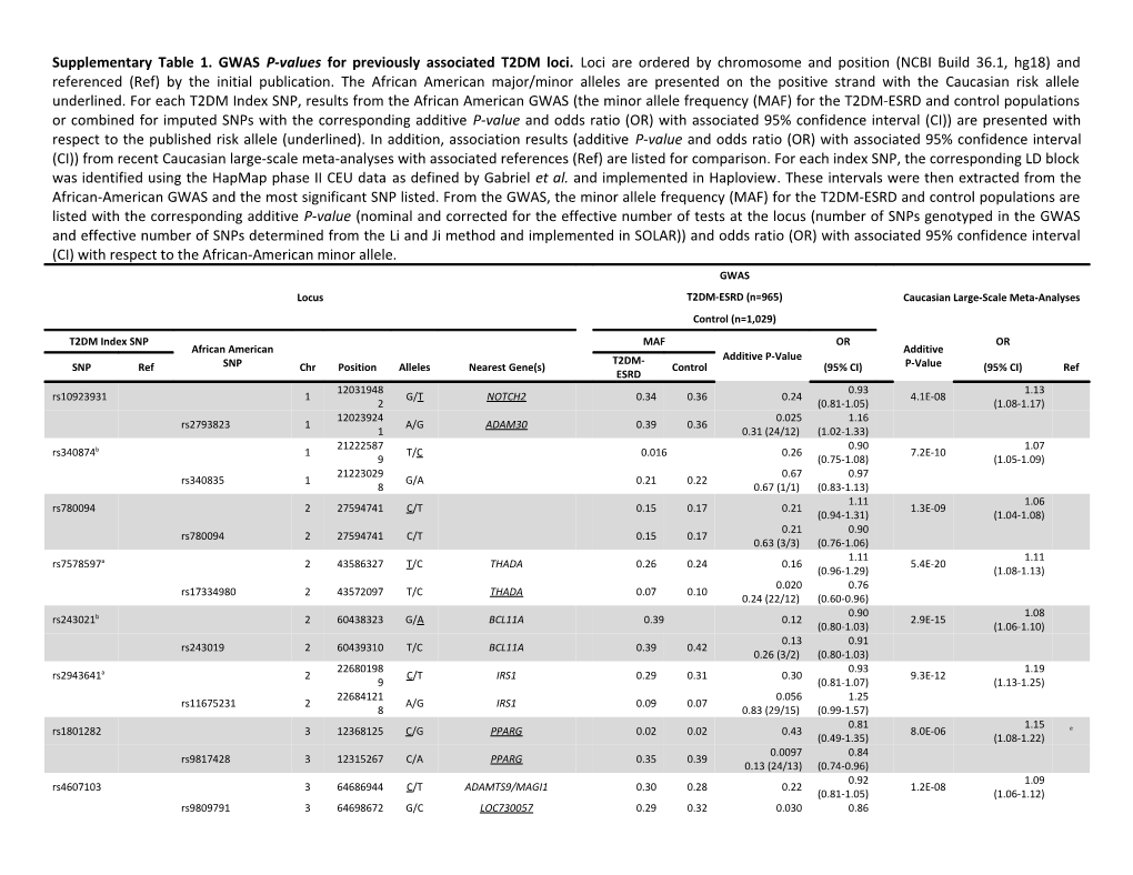 Bsnps Not Available on the Affymetrix 6.0 Array. Genotypes Were Obtained from Imputation