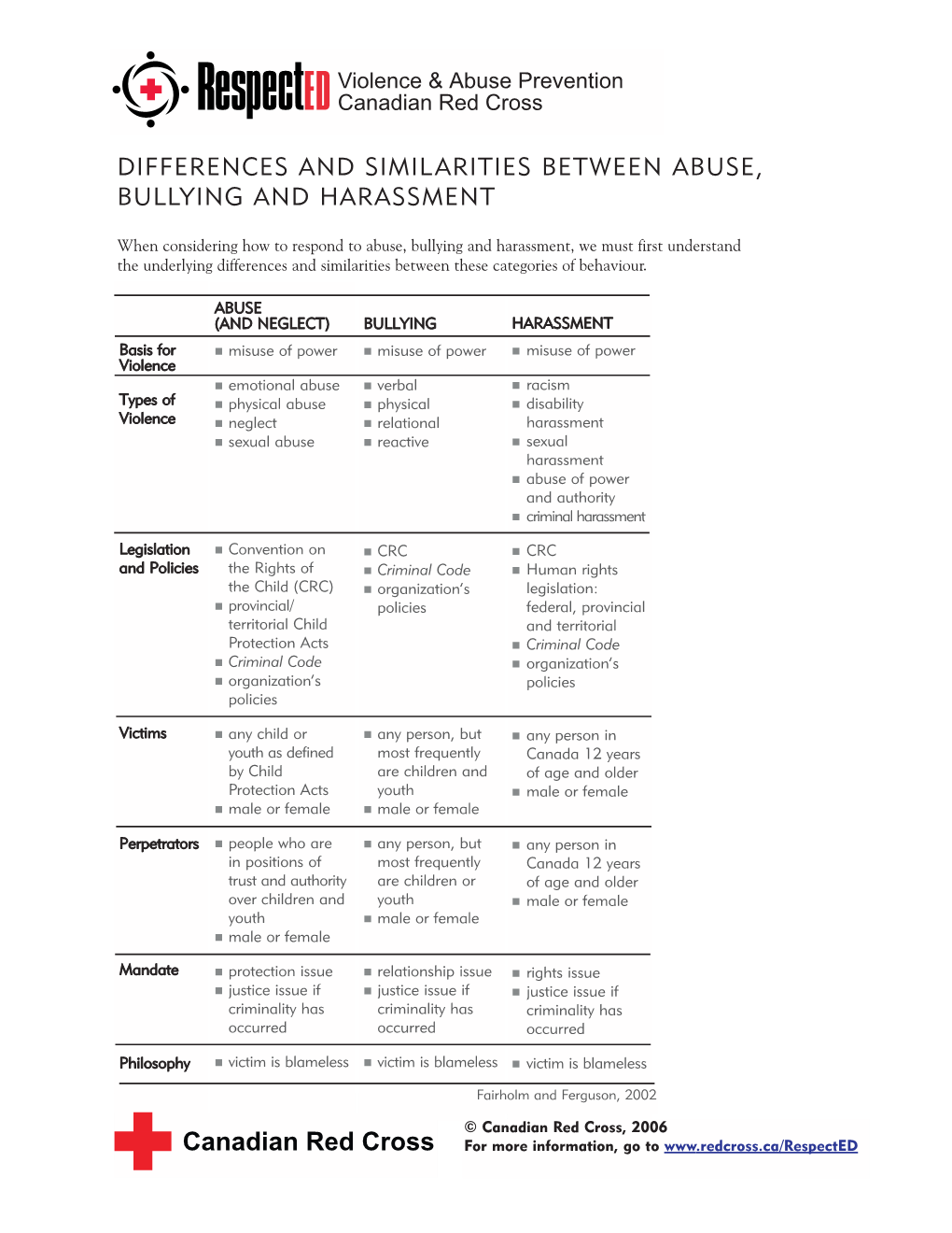 Differences and Similarities Between Abuse, Bullying and Harassment