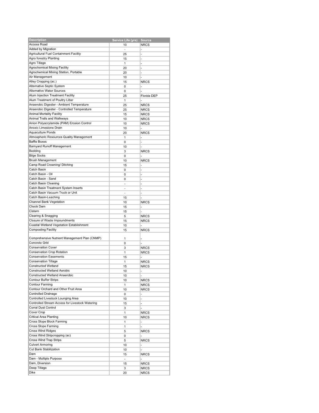 BMP Service Life Estimates (GRTS)