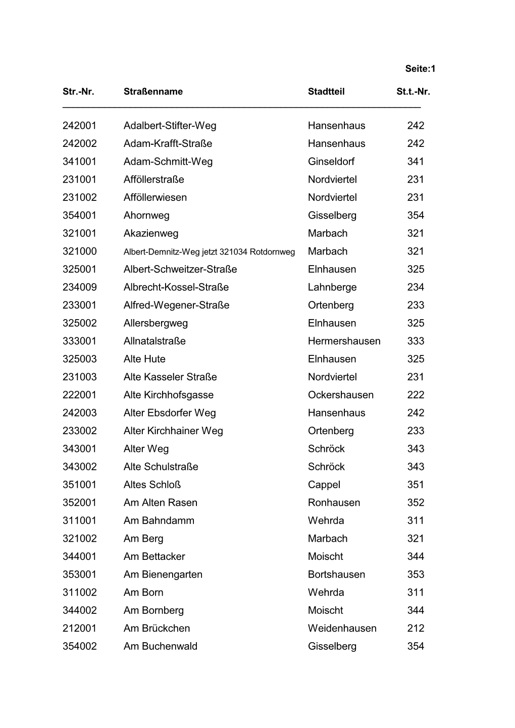 Seite:1 Str.-Nr. Straßenname Stadtteil St.T