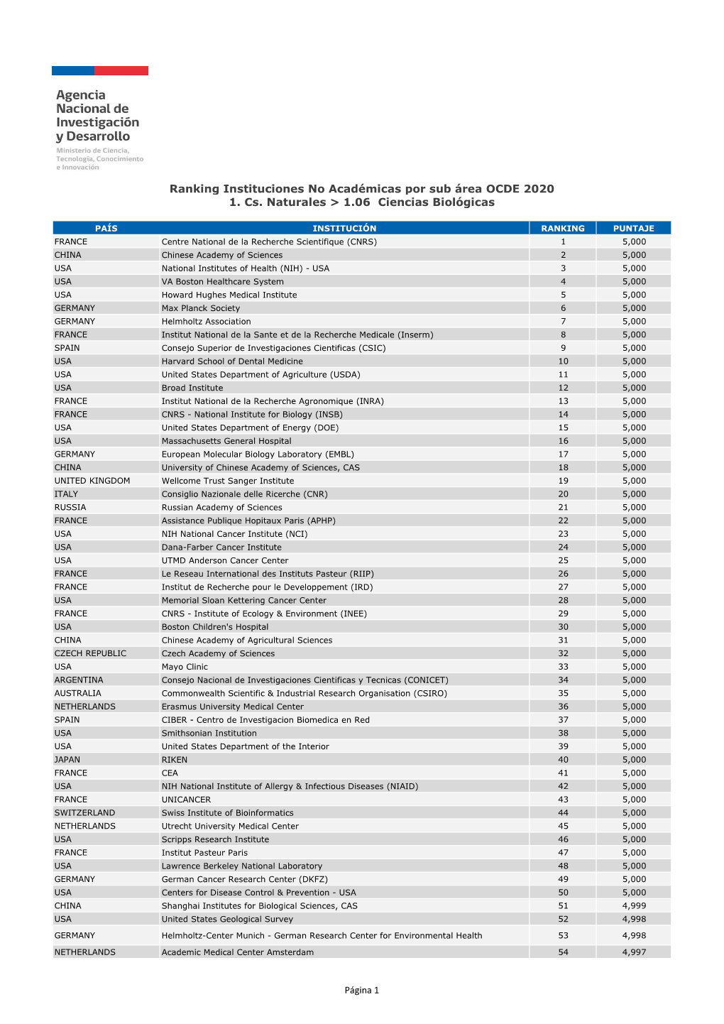 FORMATO PDF Ranking Instituciones No Acadã©Micas Por Sub Ã¡Rea