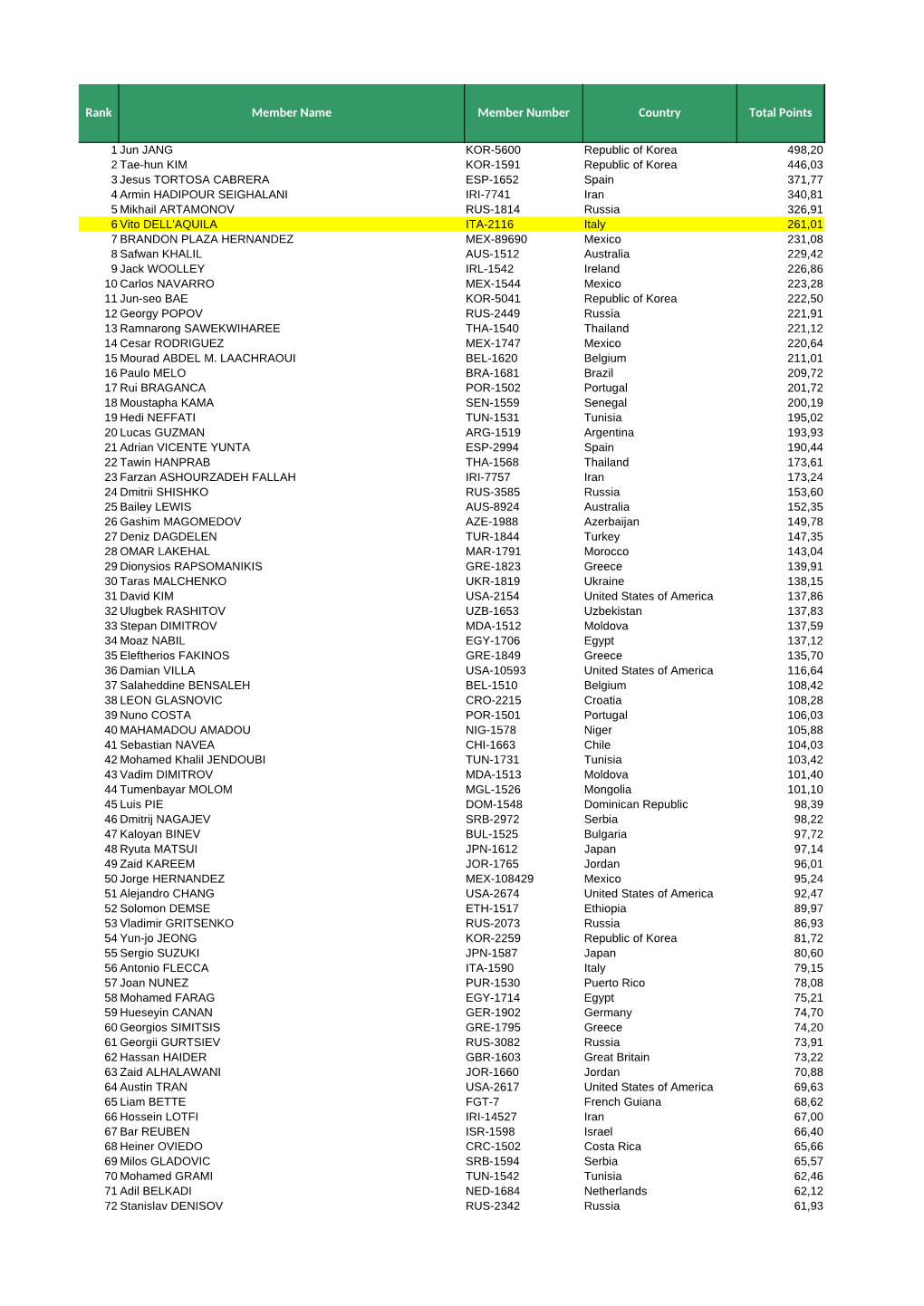 Rank Member Name Member Number Country Total Points