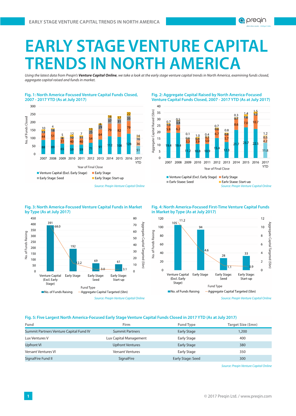 EARLY STAGE VENTURE CAPITAL TRENDS in NORTH AMERICA Alternative Assets