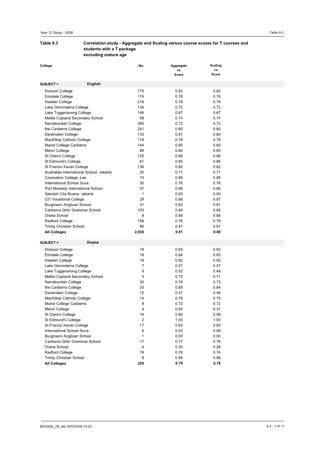 Correlation Study - Aggregate and Scaling Versus Course Scores for T Courses and Students with a T Package Excluding Mature Age