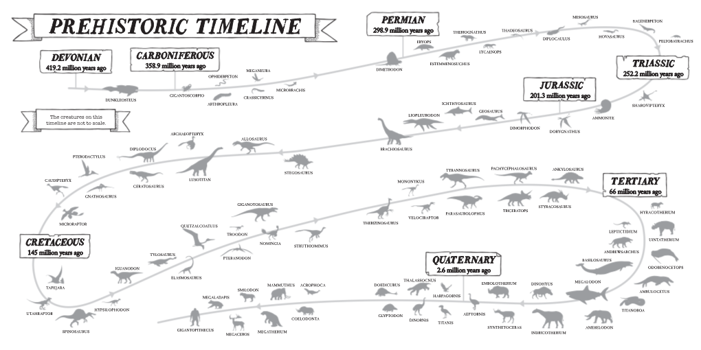 Prehistoric Timeline Eryops Peltobatrachus Lycaenops