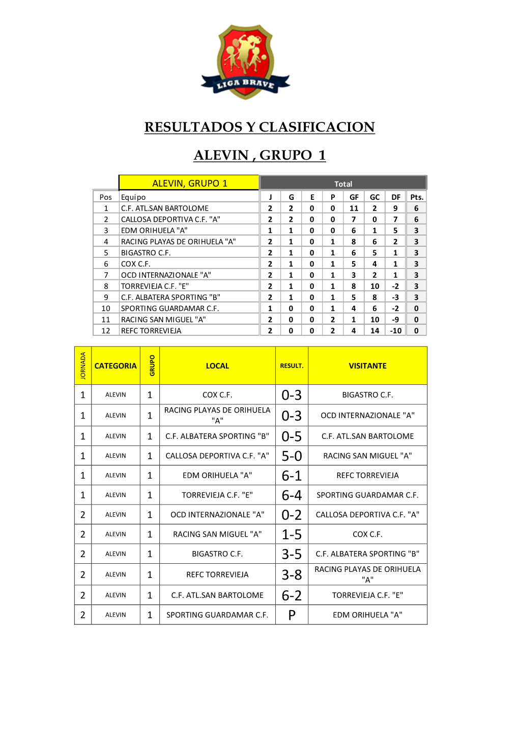 Alevin, Grupos 1 Al 4, Resultados Y Clasificacion