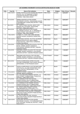 List Showing the Minority Status Certificates Issued by Ncmei