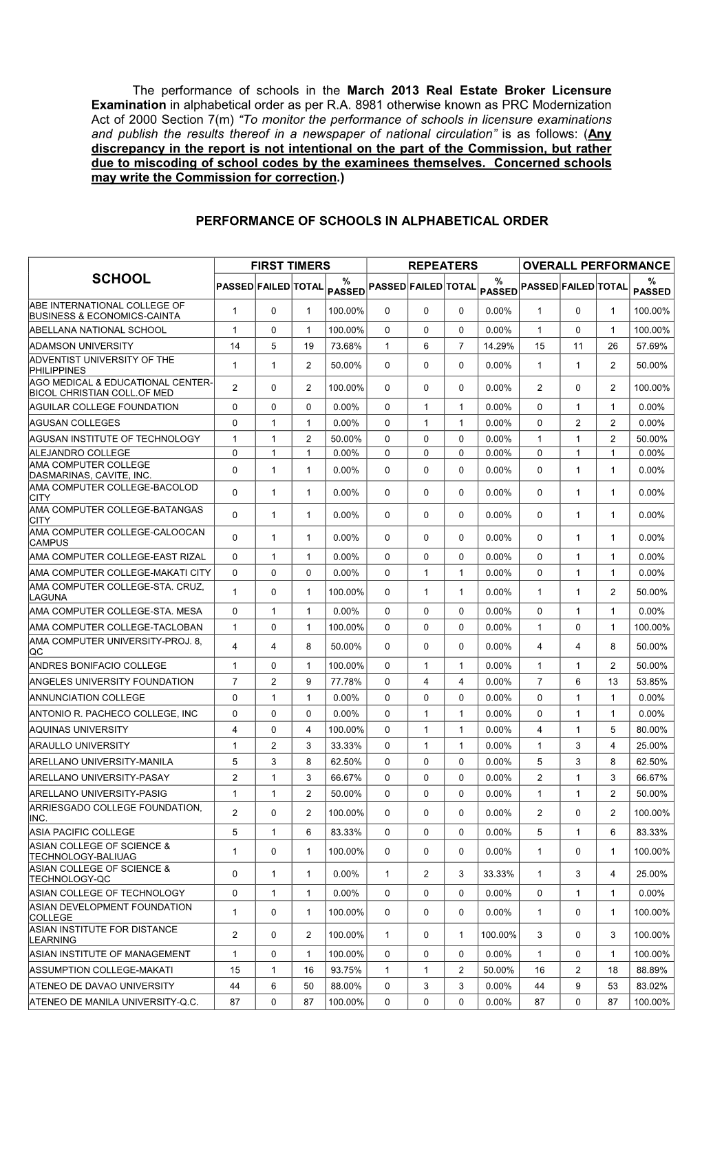 Schools in the March 2013 Real Estate Broker Licensure Examination in Alphabetical Order As Per R.A