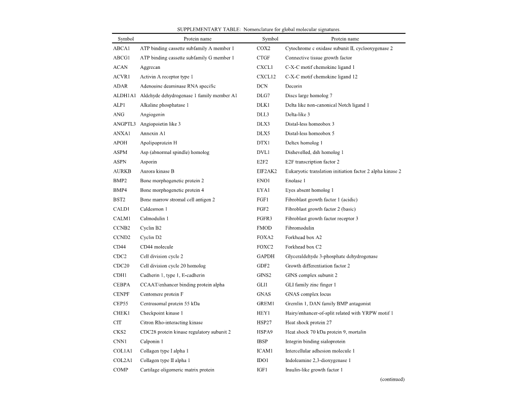 Symbol Protein Name Symbol Protein Name ABCA1 ATP