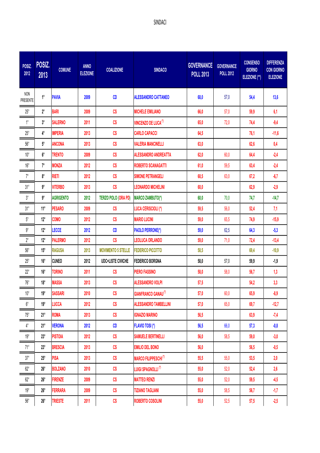 Sindaci Gov Poll 2013