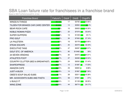 SBA Loan Failure Rate for Franchisees in a Franchise Brand Based on SBA Franperformance2010 V2.Xlsx