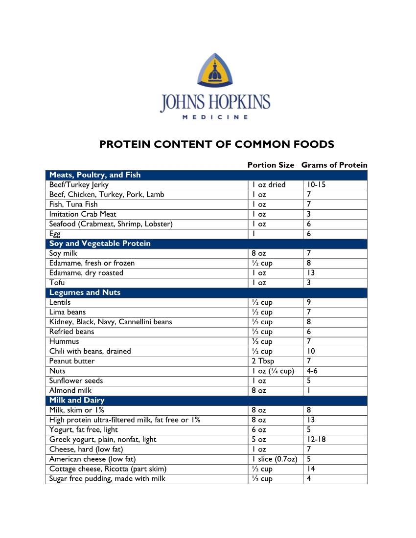 Protein Content of Common Foods