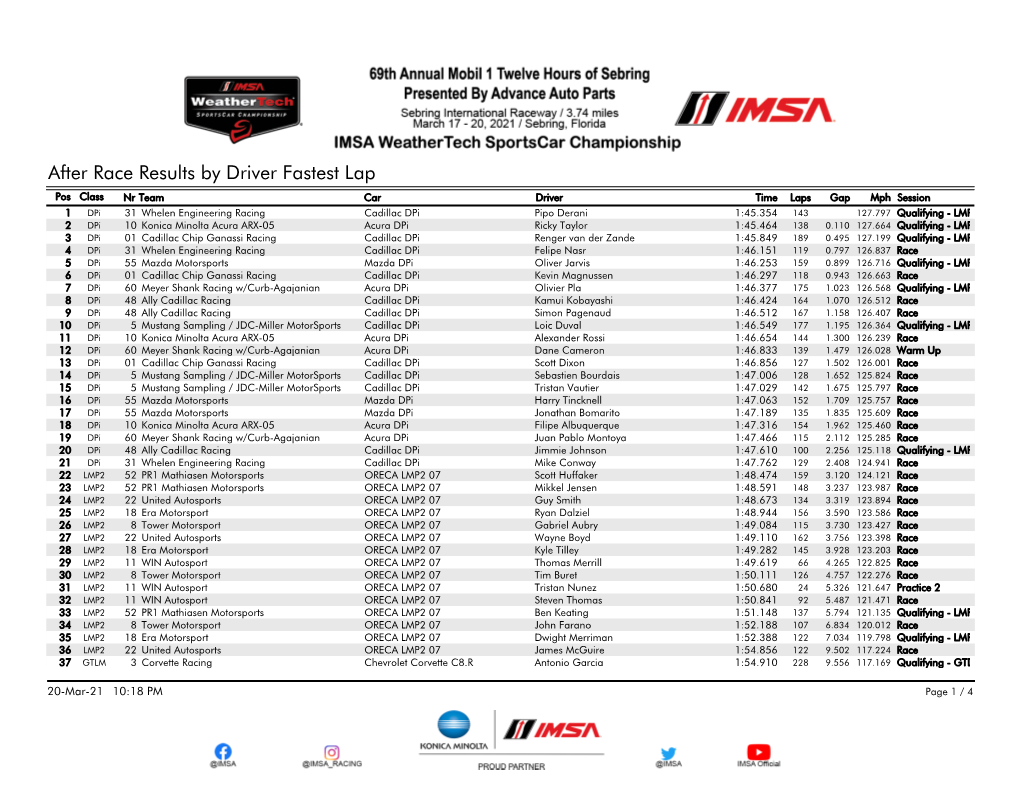 Fastest Laps by Driver After Race