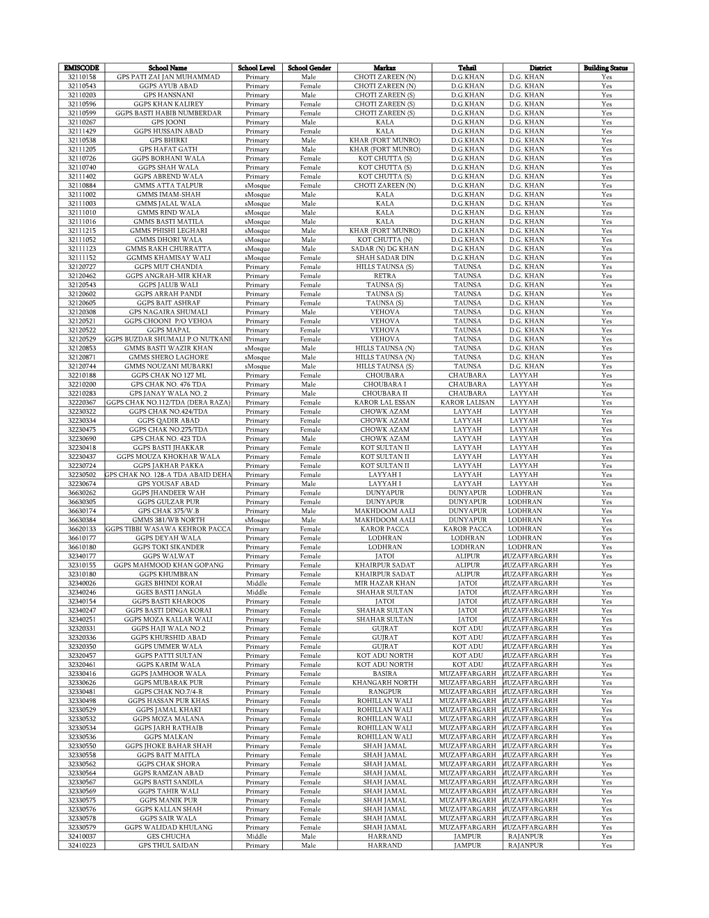 EMISCODE School Name School Level School Gender Markaz Tehsil District Building Status 32110158 GPS PATI ZAI JAN MUHAMMAD Primary Male CHOTI ZAREEN (N) D.G.KHAN D.G