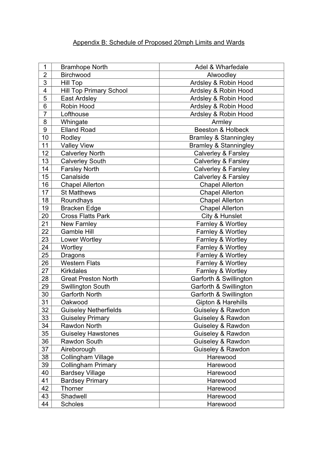 20Mph Report Appendix B 090318 PDF 26 KB