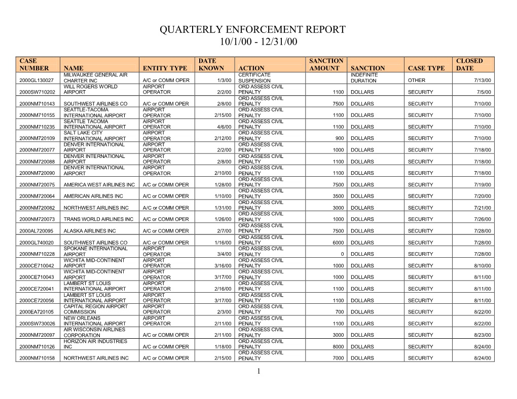 Quarterly Enforcement Report 10/1/00 - 12/31/00