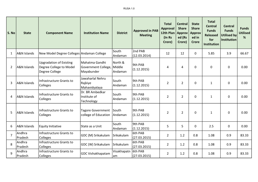 RUSA 1.0 Institutional Data