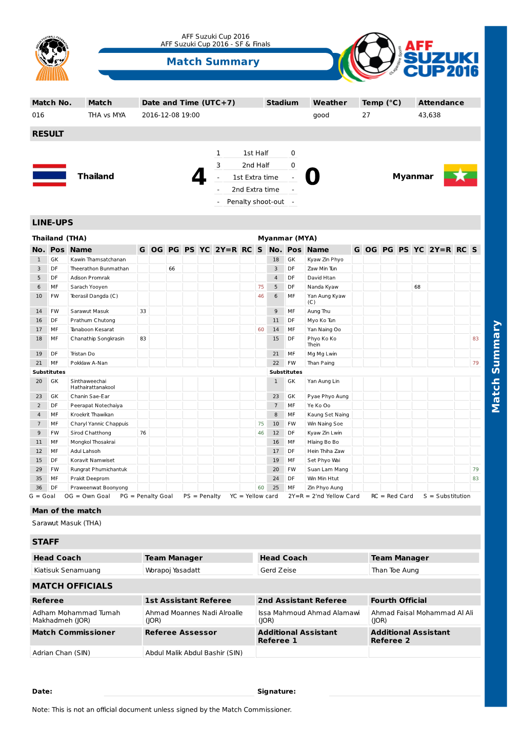 Match Summary M a Tc H S U M M a Ry