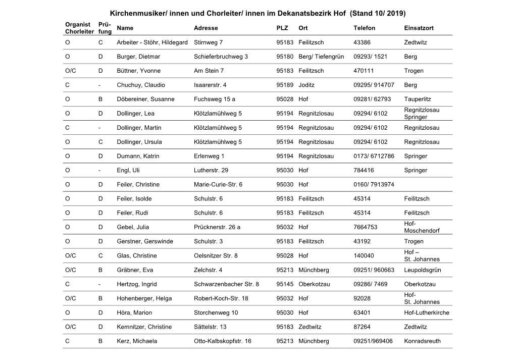 Kirchenmusiker/ Innen Und Chorleiter/ Innen Im Dekanatsbezirk Hof (Stand 10/ 2019)