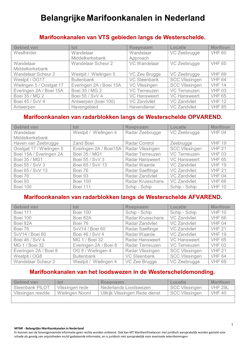 Belangrijke Marifoonkanalen in Nederland