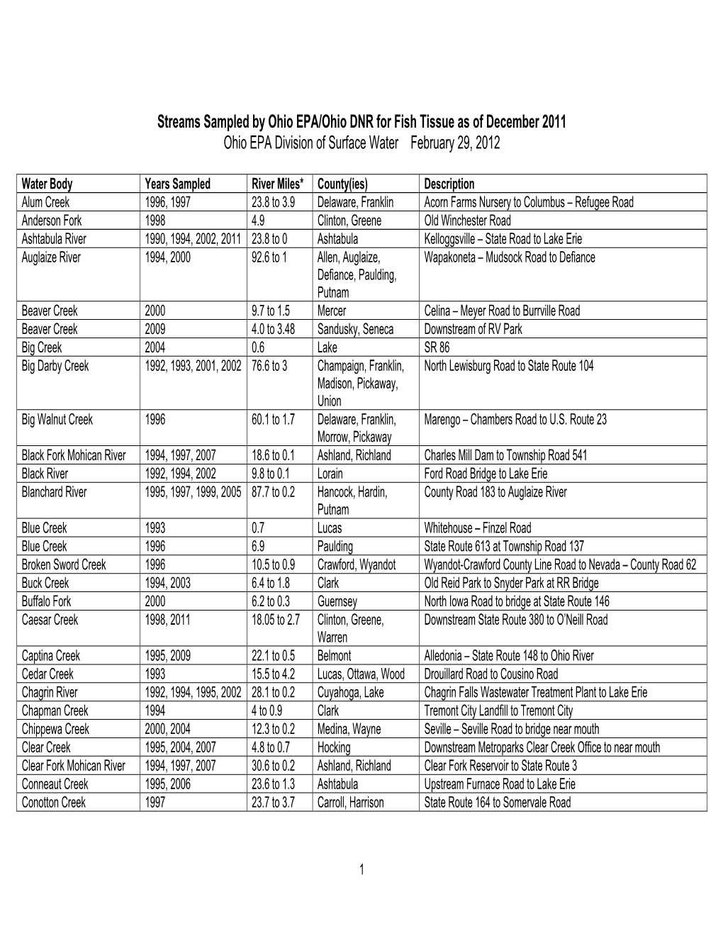 Streams Sampled by Ohio EPA/Ohio DNR for Fish Tissue As of December 2011 Ohio EPA Division of Surface Water February 29, 2012