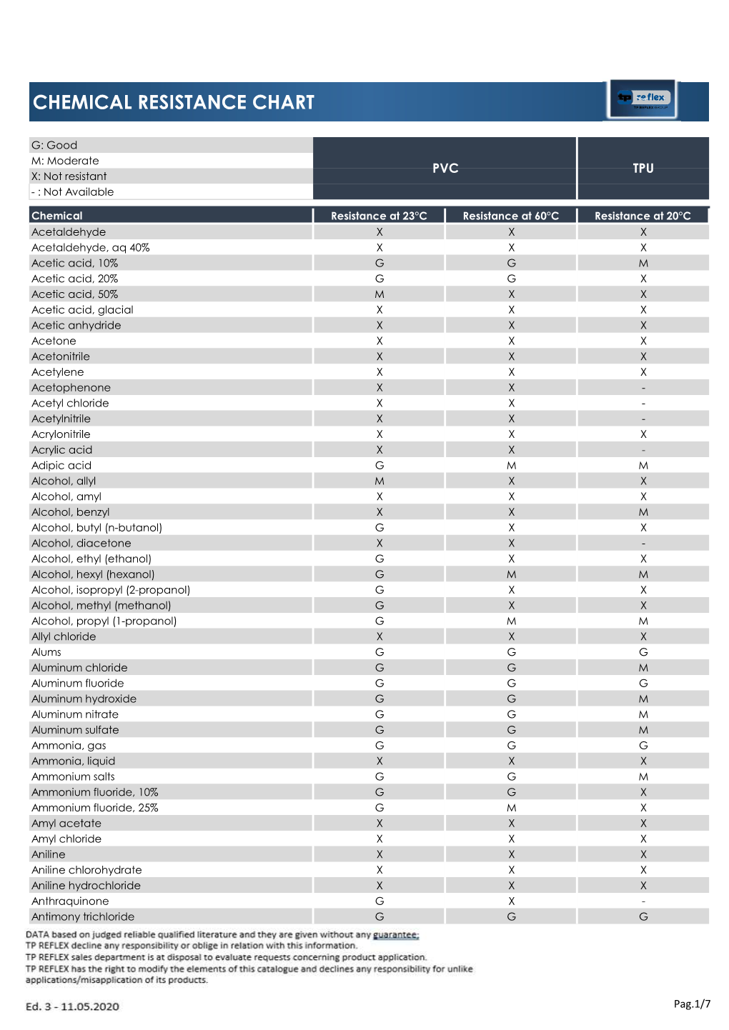 Chemical Resistance Chart