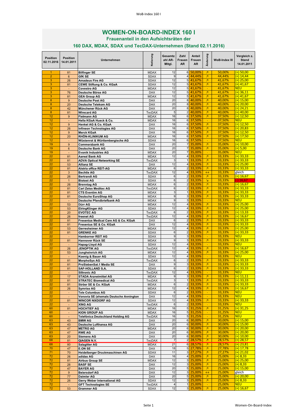 WOMEN-ON-BOARD-INDEX 160 I Frauenanteil in Den Aufsichtsräten Der 160 DAX, MDAX, SDAX Und Tecdax-Unternehmen (Stand 02.11.2016)