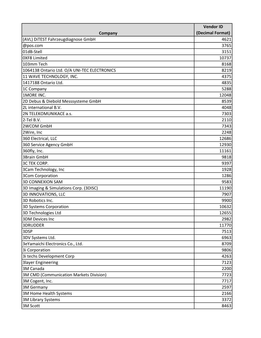 Company Vendor ID (Decimal Format) (AVL) Ditest Fahrzeugdiagnose Gmbh 4621 @Pos.Com 3765 01Db-Stell 3151 0XF8 Limited 10737 103M