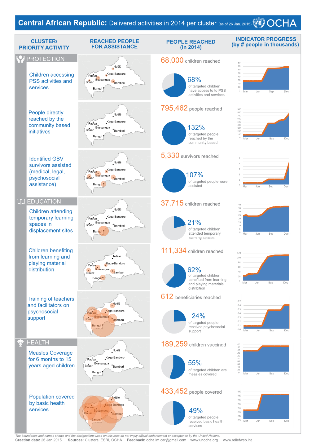 Dashboard Synthese 2014