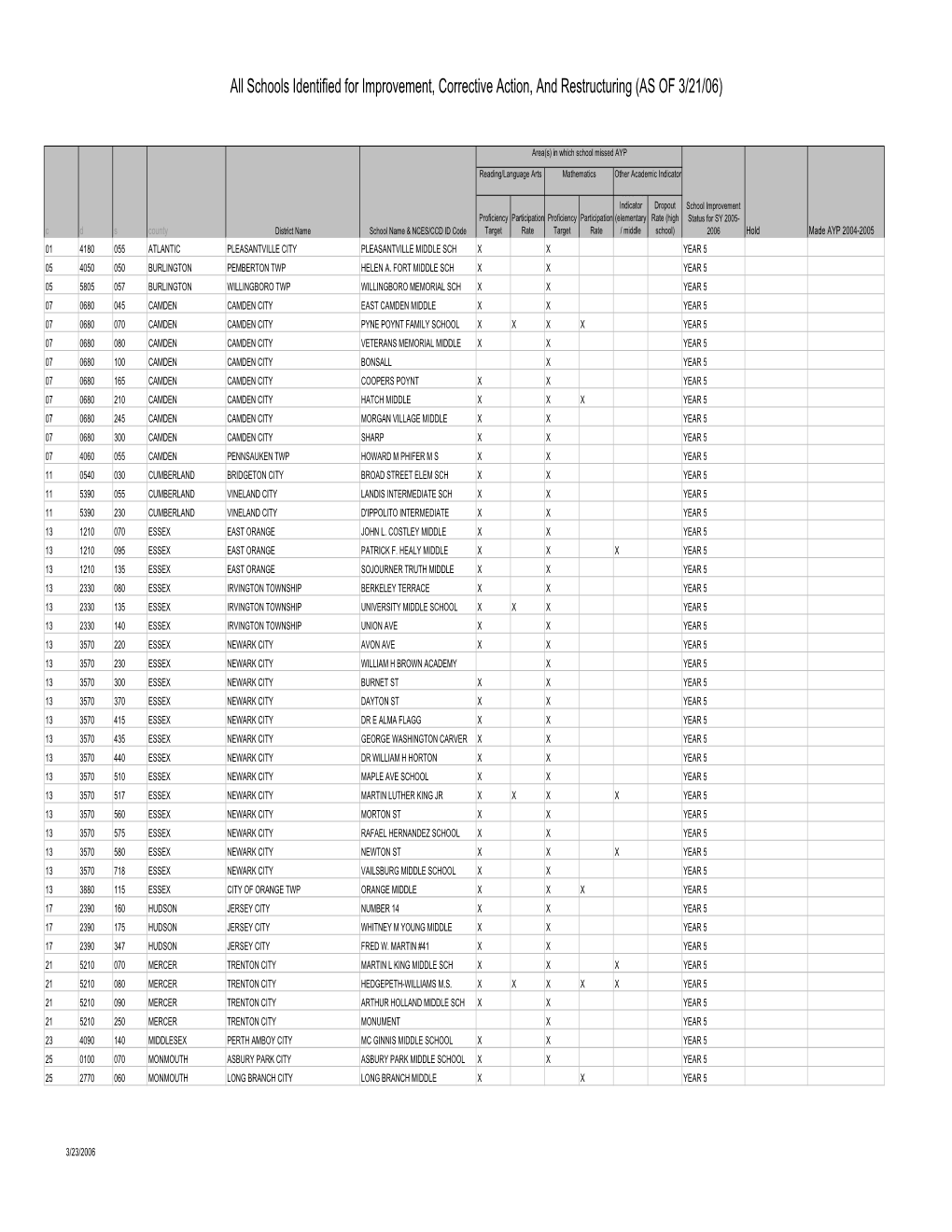 2005-2006 Schools in Need of Improvement and Schools in Early