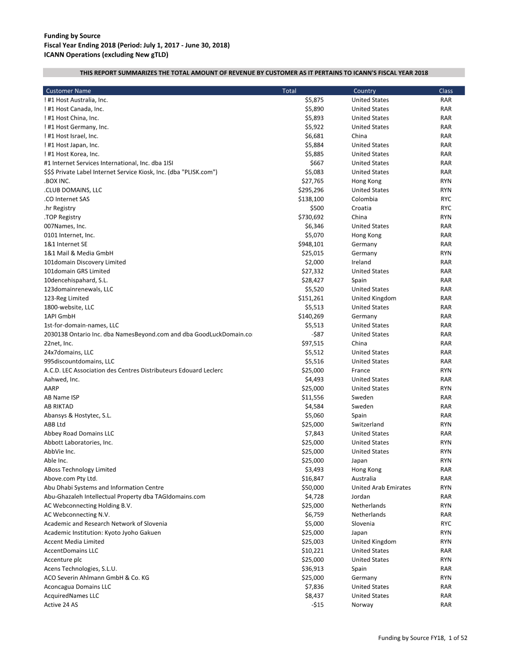 Funding by Source Fiscal Year Ending 2018 (Period: July 1, 2017 - June 30, 2018) ICANN Operations (Excluding New Gtld)