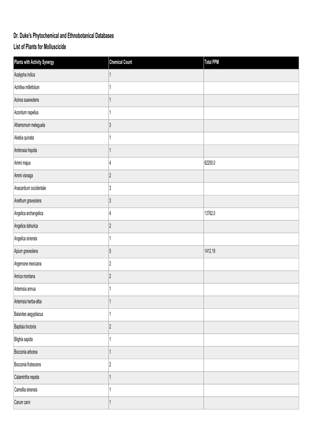 Dr. Duke's Phytochemical and Ethnobotanical Databases List of Plants for Molluscicide