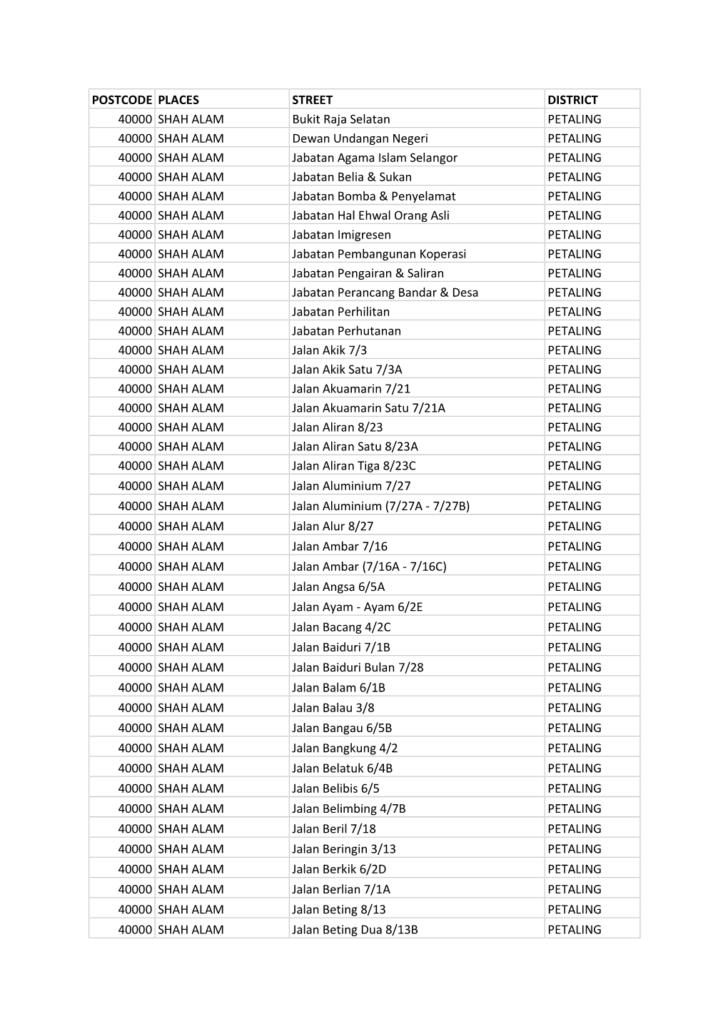 POSTCODE PLACES STREET DISTRICT 40000 SHAH ALAM Bukit Raja Selatan PETALING 40000 SHAH ALAM Dewan Undangan Negeri PETALING 40000