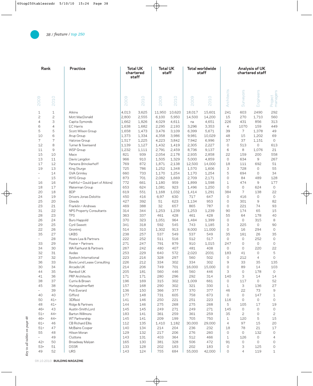 Top 250 Consultants (PDF)