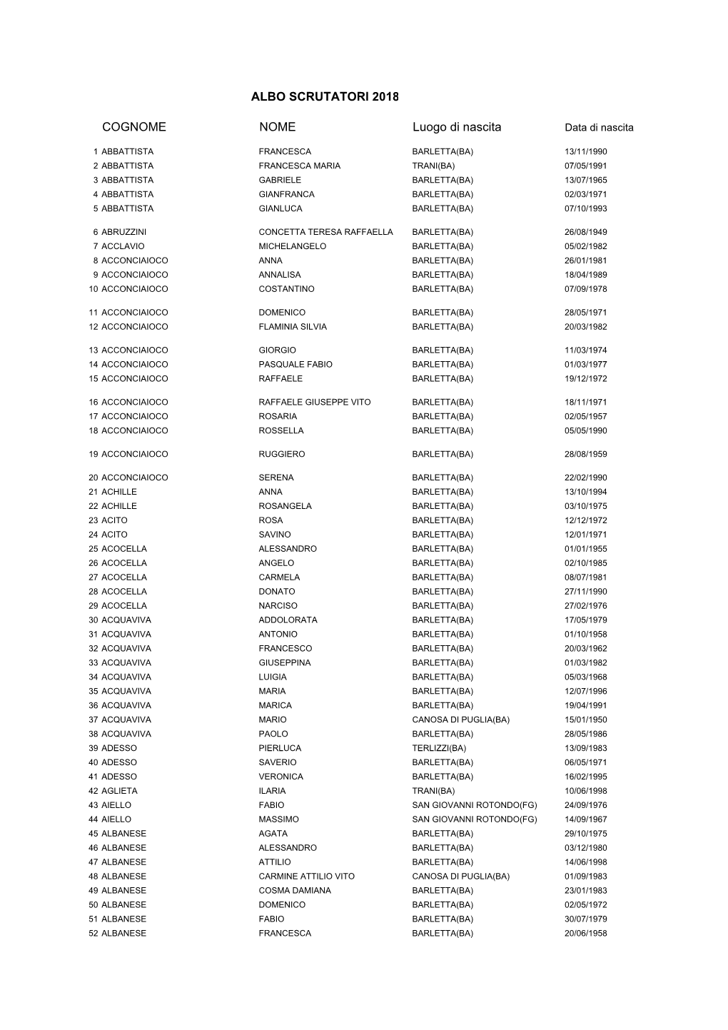 ALBO SCRUTATORI 2018 COGNOME NOME Luogo Di Nascita