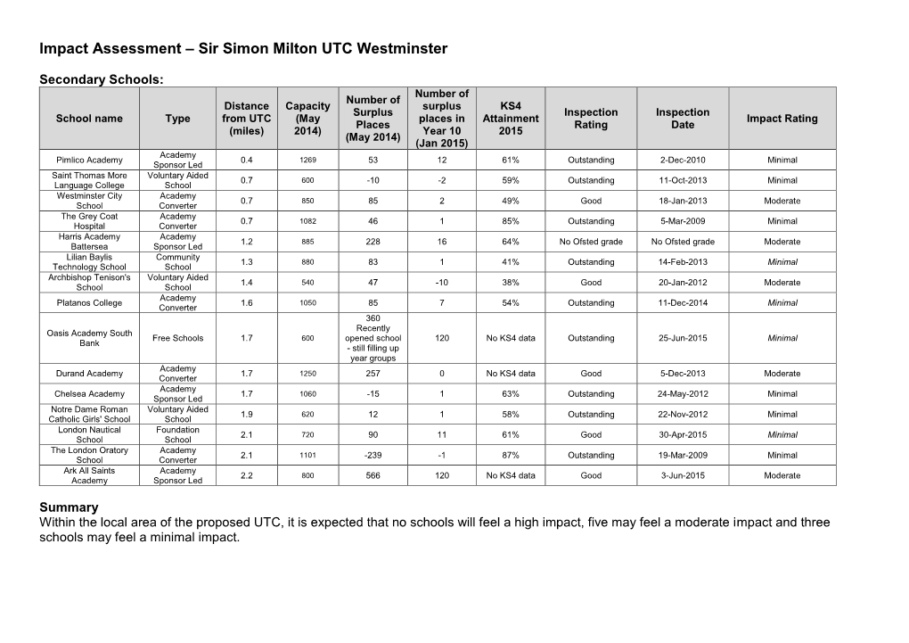 Impact Assessment – Sir Simon Milton UTC Westminster