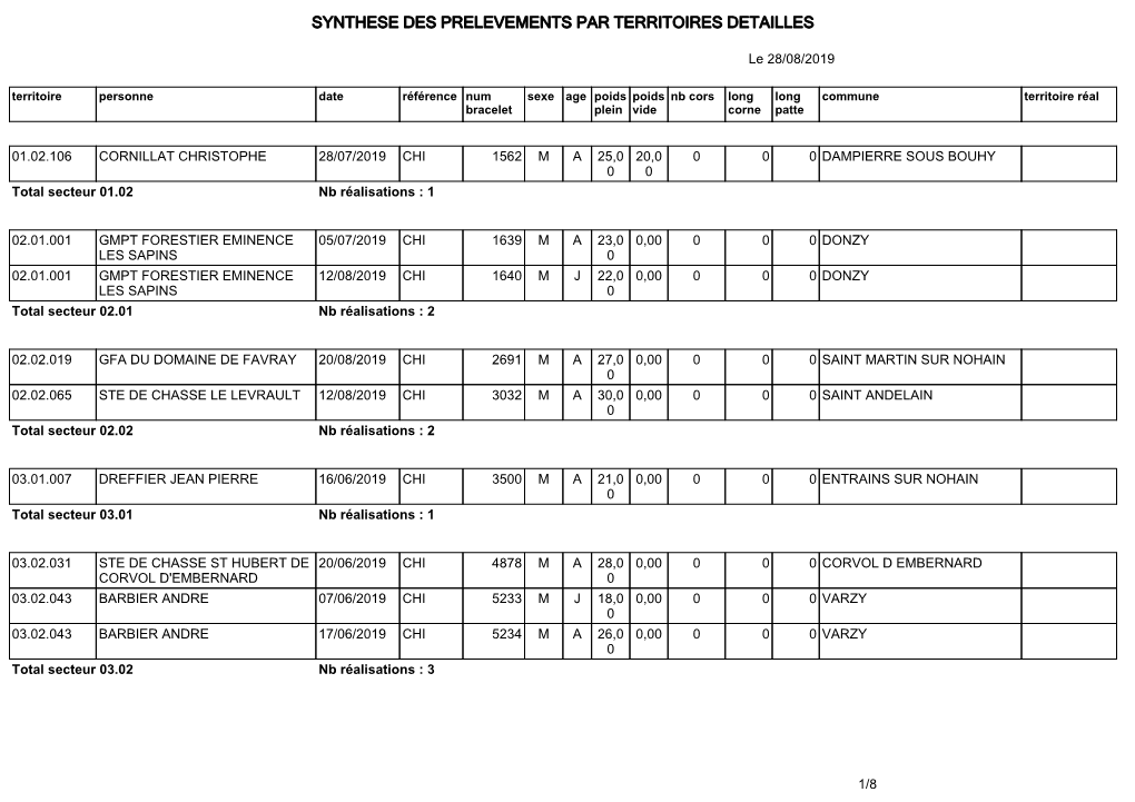 Synthese Des Prelevements Par Territoires Detailles