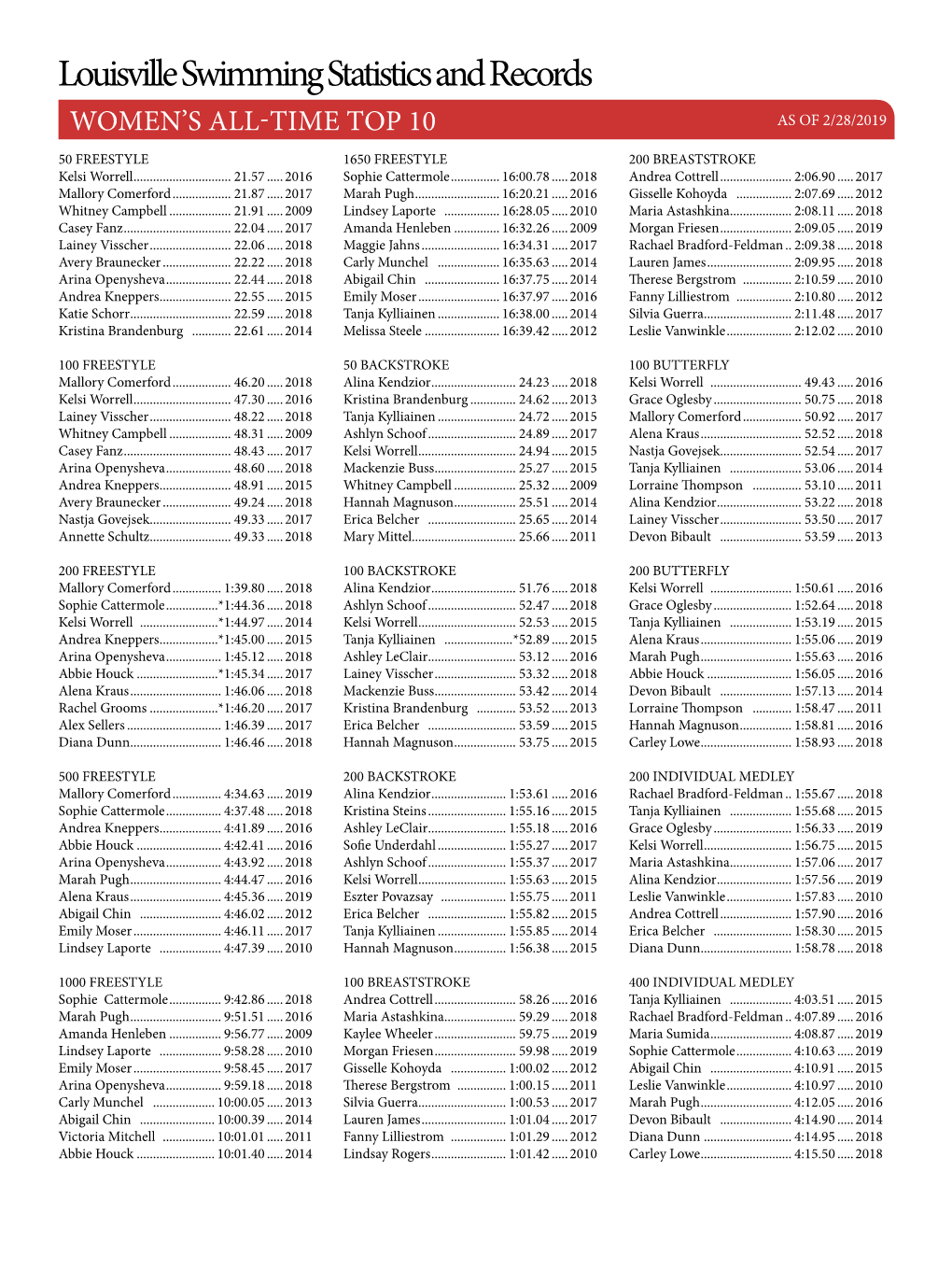 Louisville Swimming Statistics and Records WOMEN’S ALL-TIME TOP 10 AS of 2/28/2019 50 FREESTYLE 1650 FREESTYLE 200 BREASTSTROKE Kelsi Worrell