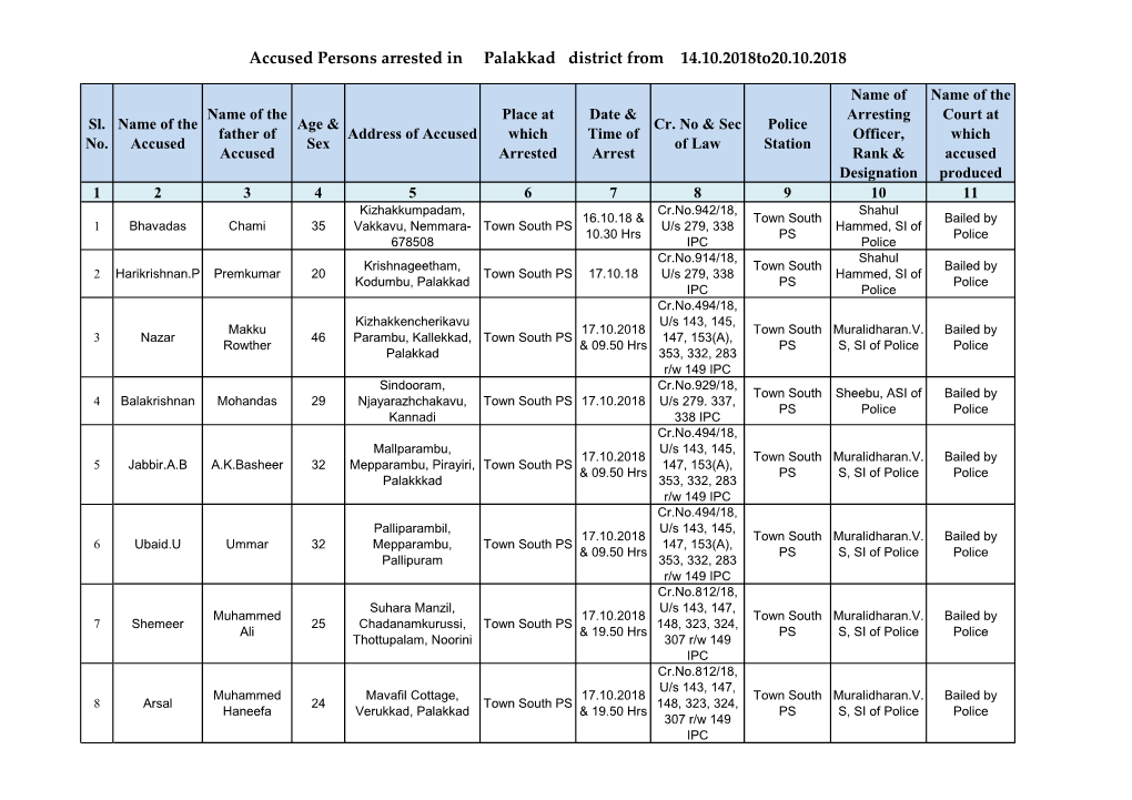 Accused Persons Arrested in Palakkad District from 14.10.2018To20.10.2018