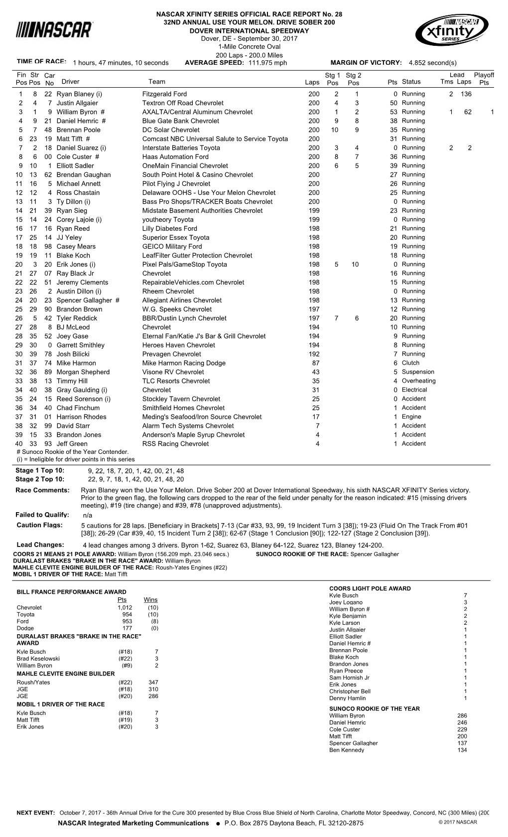 Lead Fin Pos Driver Team Laps Pts Stg 1 Pos Status Tms