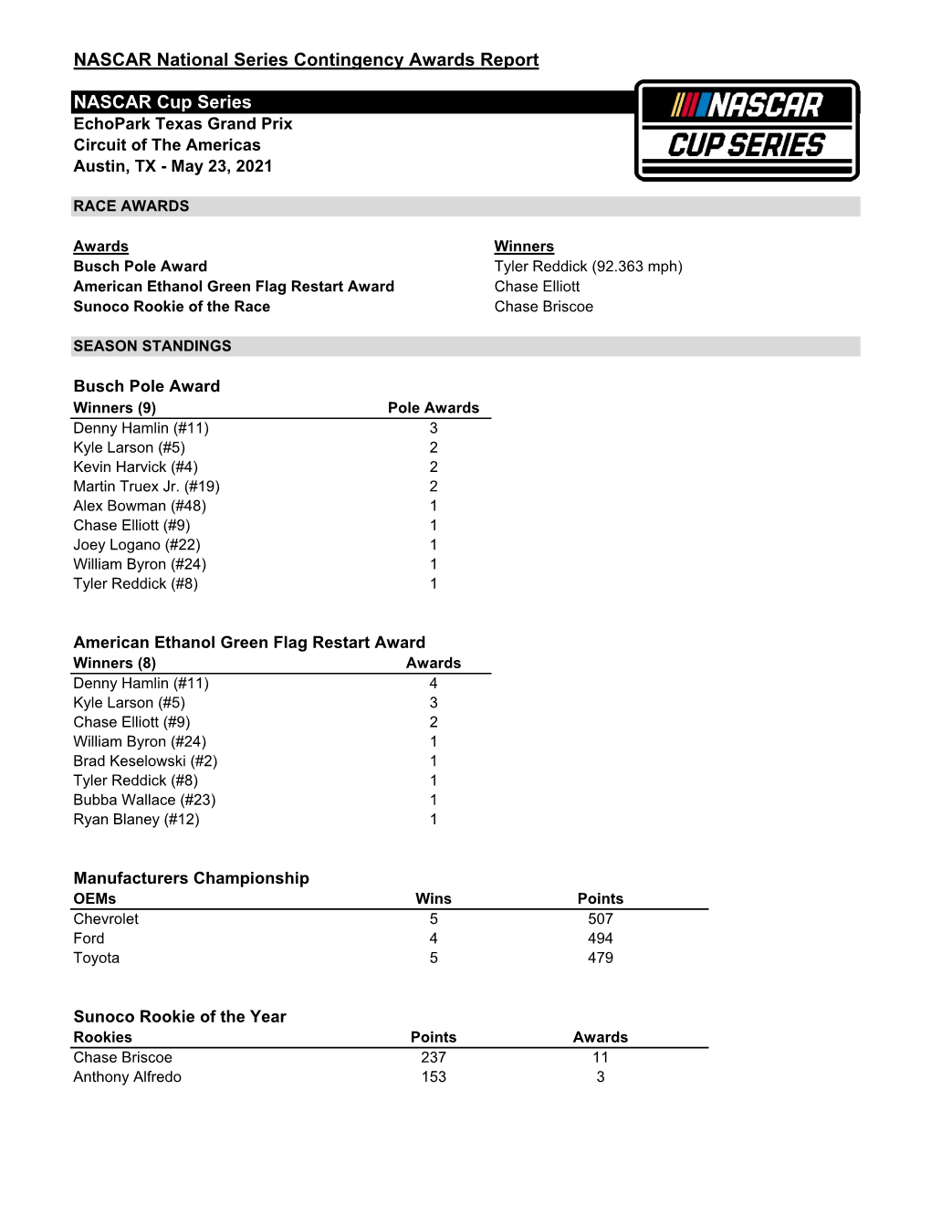 NASCAR National Series Contingency Awards Report