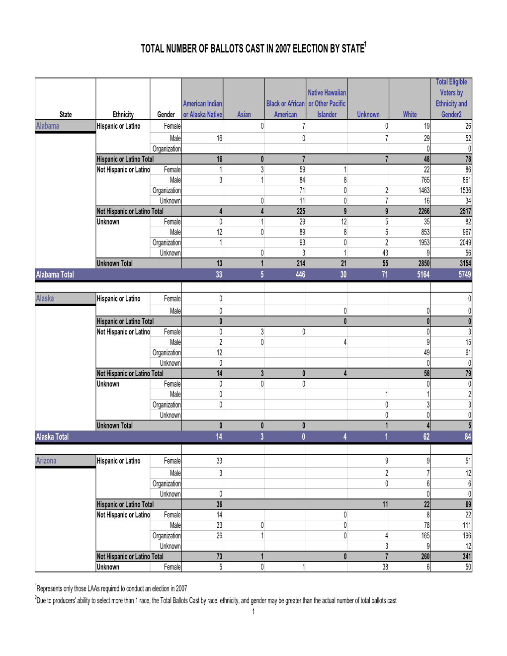 Total Number of Ballots Cast in 2007 Election by State1