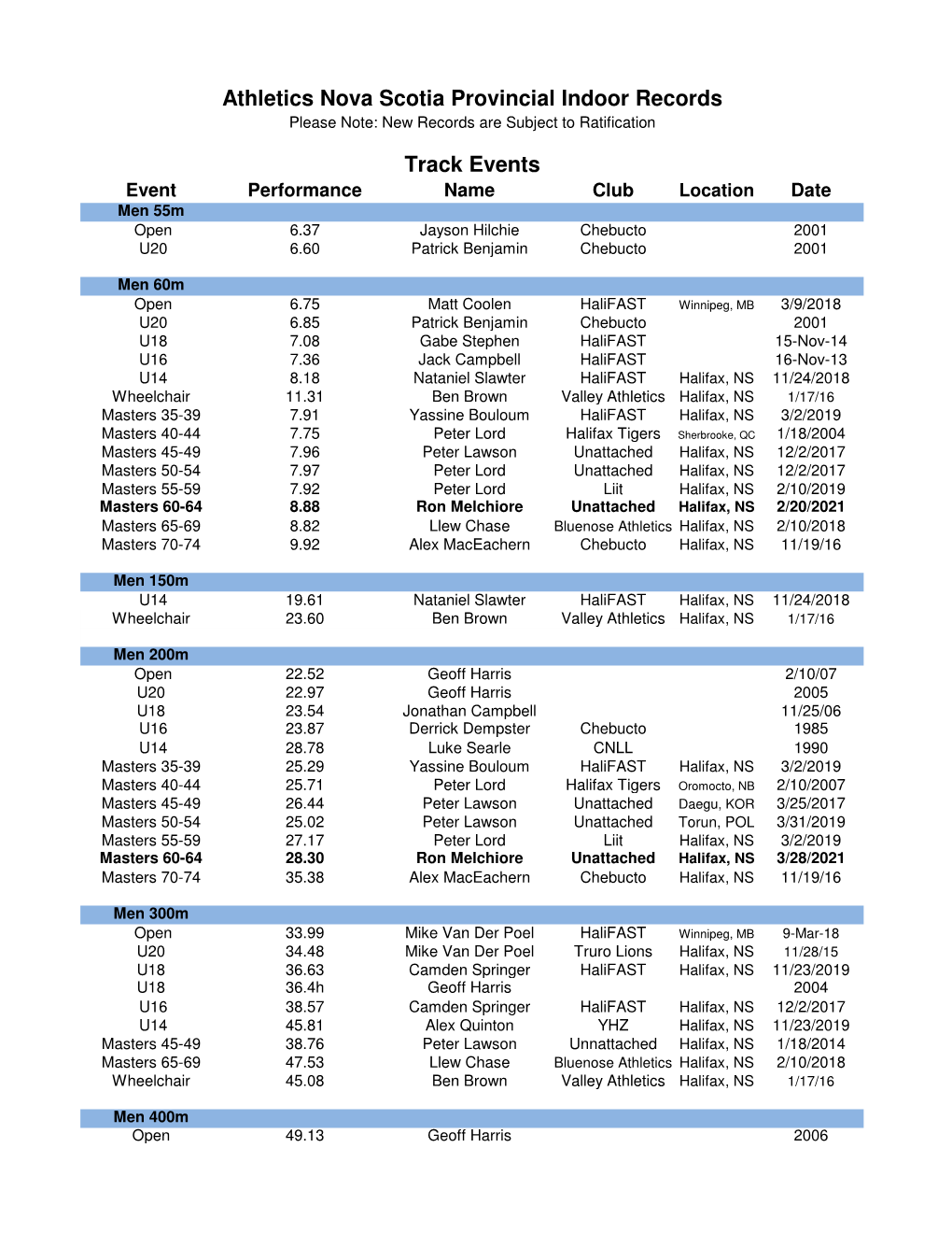 Indoor Records Please Note: New Records Are Subject to Ratification