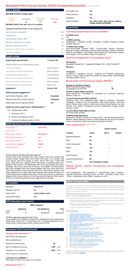 Bangladesh Red Crescent Society COVID-19 Preparedness Profile(As
