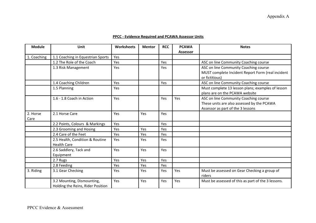 PPCC - Evidence Required and PCAWA Assessor Units