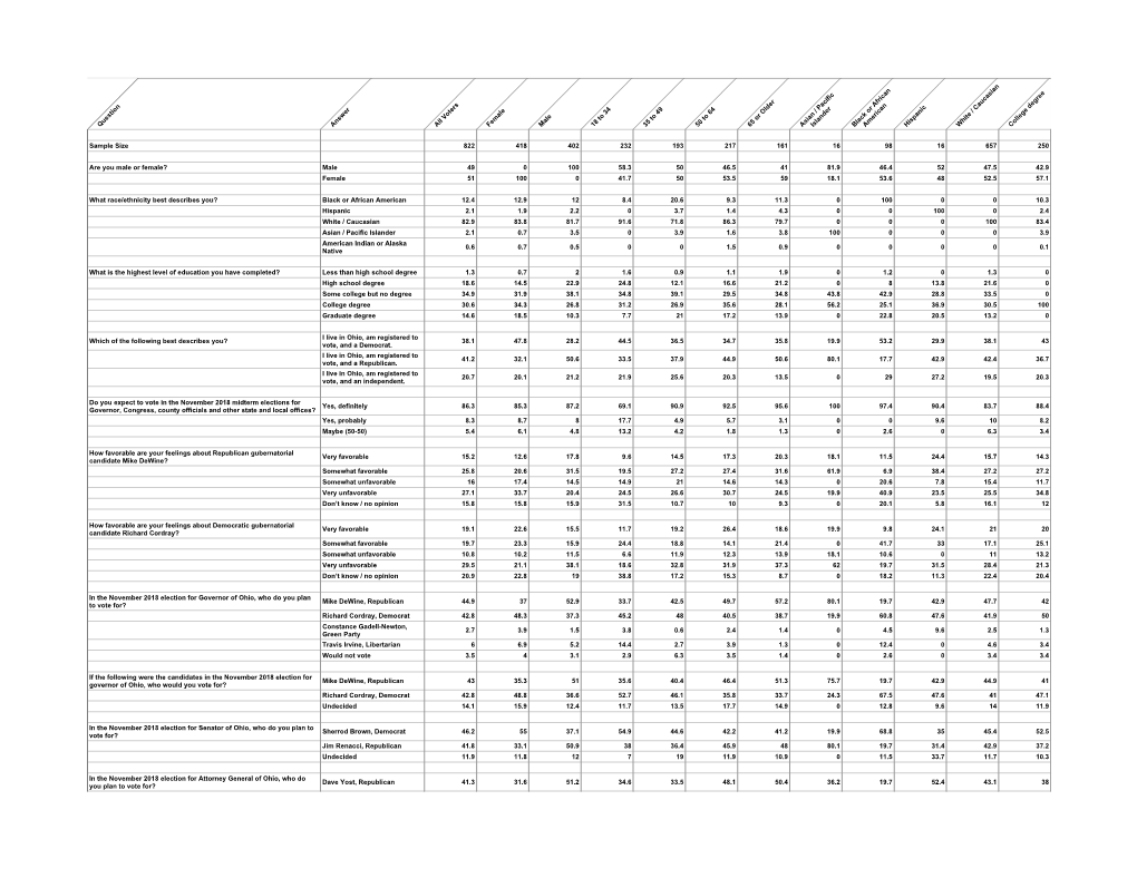 Innovation Ohio Change Research Survey Crosstabs