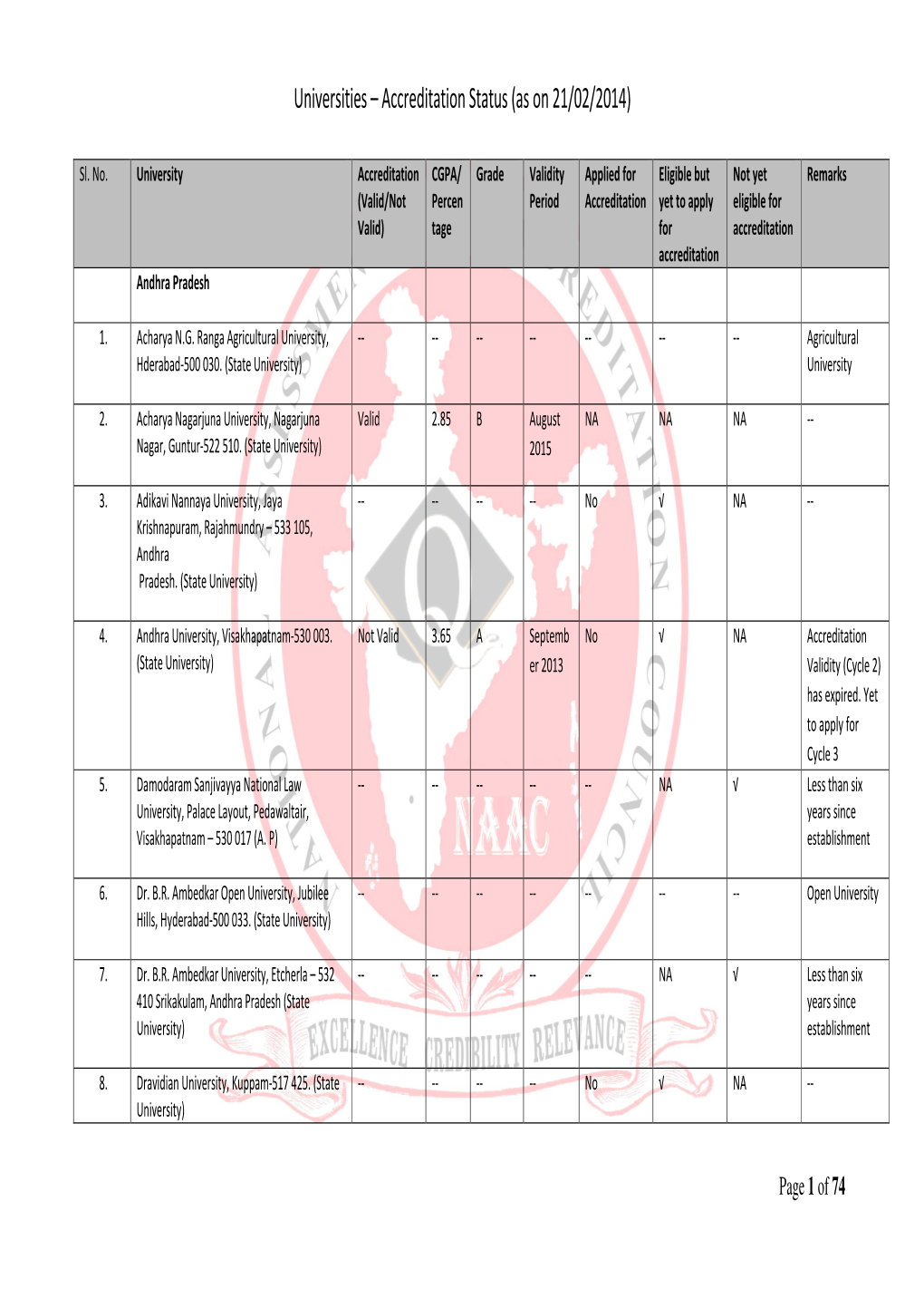 Universities – Accreditation Status (As on 21/02/2014)