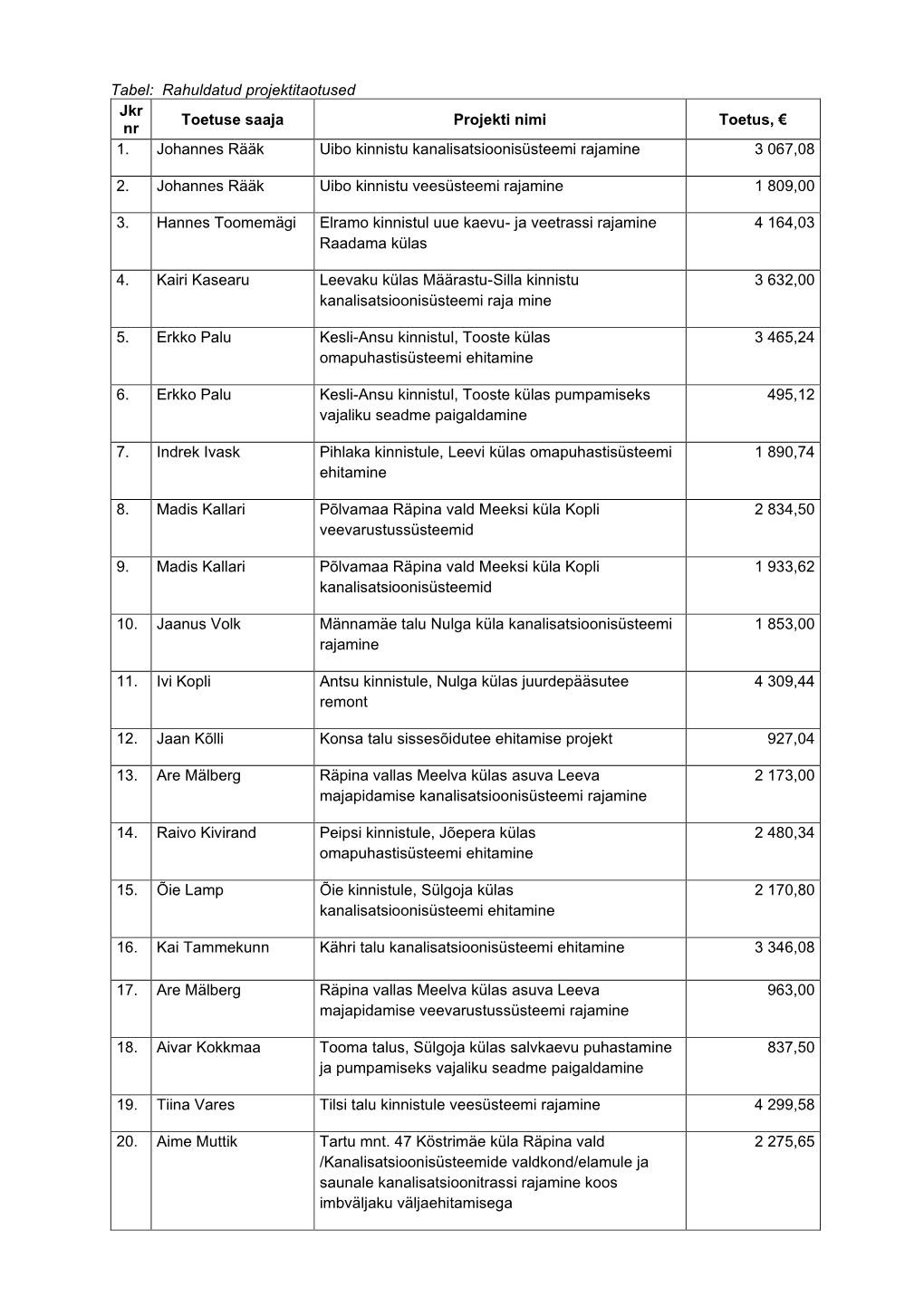 Rahuldatud Projektitoetused.Pdf