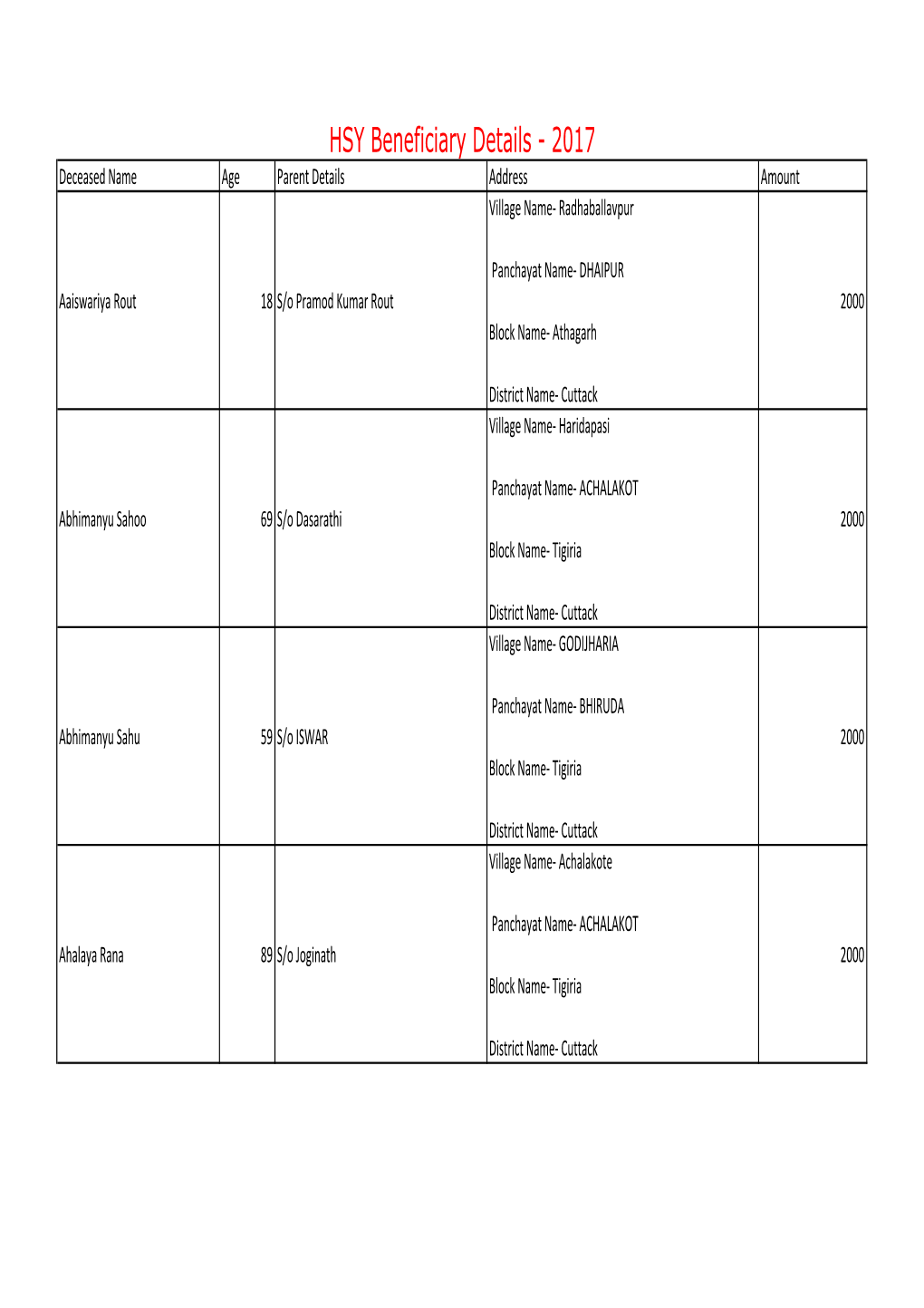 HSY Beneficiary Details - 2017 Deceased Name Age Parent Details Address Amount Village Name- Radhaballavpur