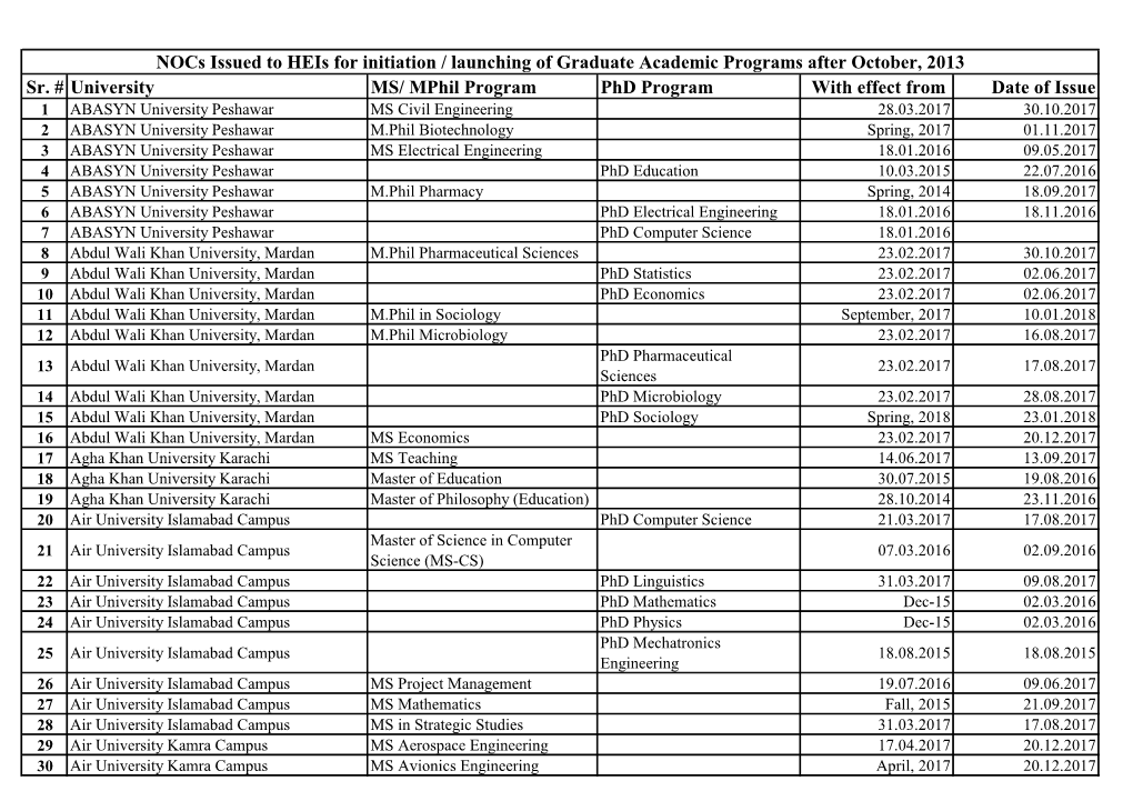 Sr. # University MS/ Mphil Program Phd Program with Effect from Date